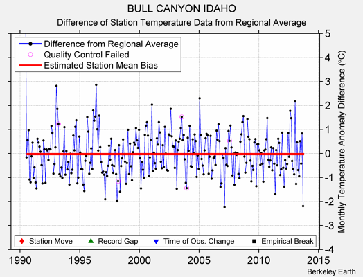 BULL CANYON IDAHO difference from regional expectation