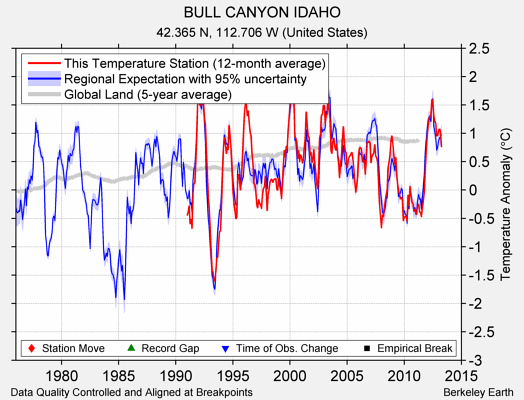 BULL CANYON IDAHO comparison to regional expectation