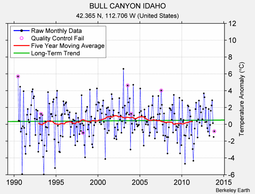 BULL CANYON IDAHO Raw Mean Temperature