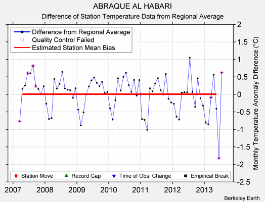 ABRAQUE AL HABARI difference from regional expectation