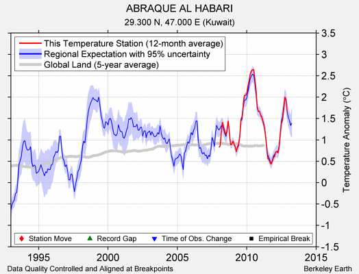 ABRAQUE AL HABARI comparison to regional expectation