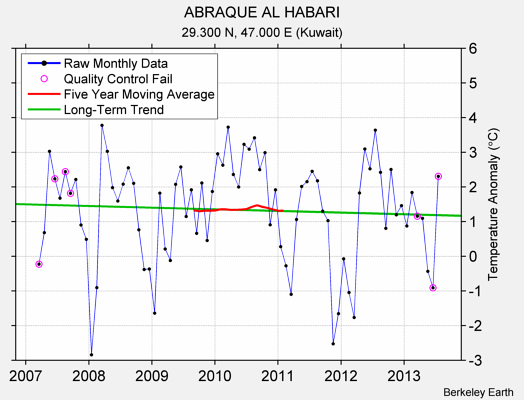 ABRAQUE AL HABARI Raw Mean Temperature