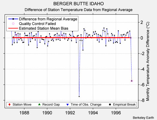 BERGER BUTTE IDAHO difference from regional expectation