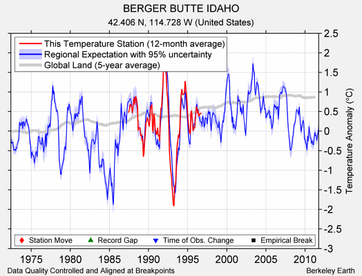 BERGER BUTTE IDAHO comparison to regional expectation