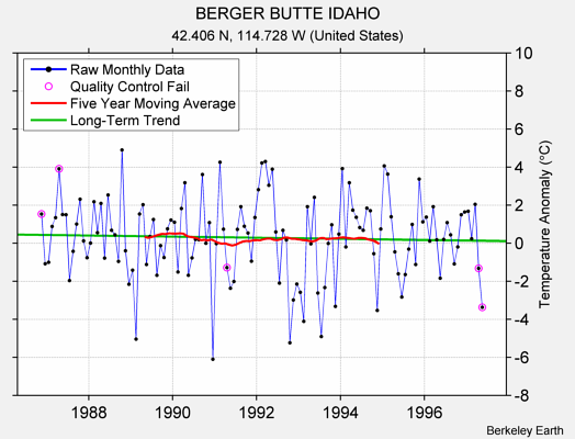 BERGER BUTTE IDAHO Raw Mean Temperature