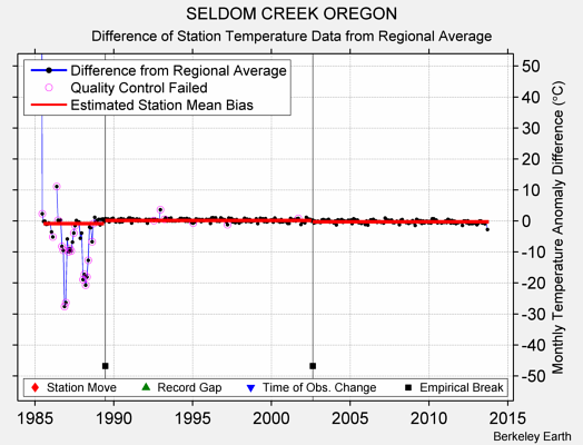 SELDOM CREEK OREGON difference from regional expectation