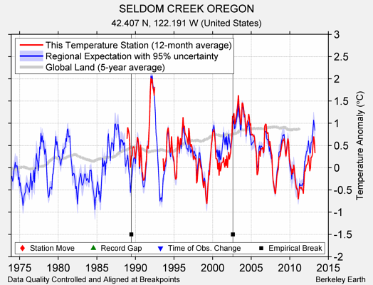 SELDOM CREEK OREGON comparison to regional expectation