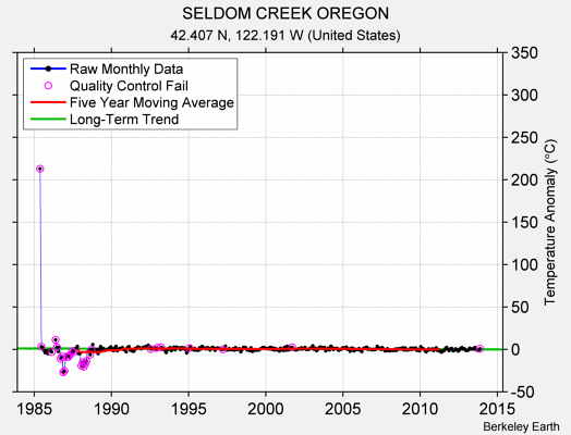 SELDOM CREEK OREGON Raw Mean Temperature