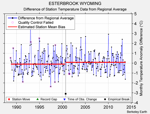 ESTERBROOK WYOMING difference from regional expectation