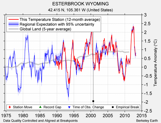 ESTERBROOK WYOMING comparison to regional expectation