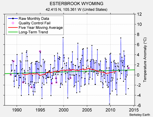 ESTERBROOK WYOMING Raw Mean Temperature