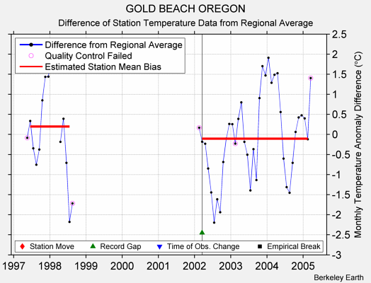 GOLD BEACH OREGON difference from regional expectation