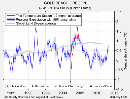 GOLD BEACH OREGON comparison to regional expectation