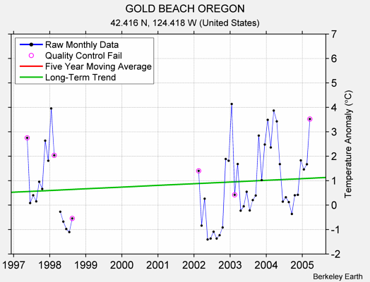 GOLD BEACH OREGON Raw Mean Temperature