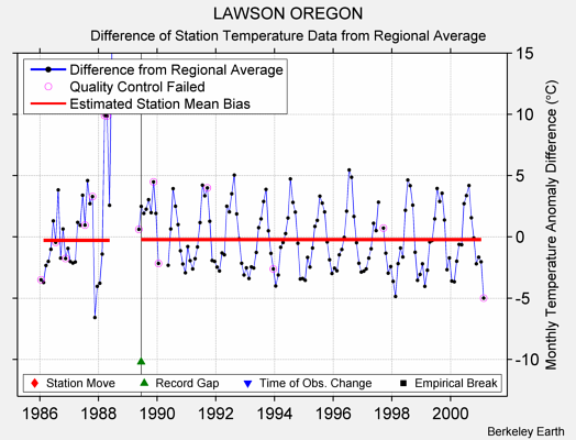 LAWSON OREGON difference from regional expectation