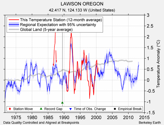 LAWSON OREGON comparison to regional expectation