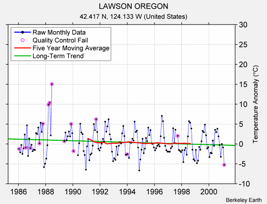 LAWSON OREGON Raw Mean Temperature