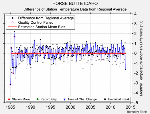 HORSE BUTTE IDAHO difference from regional expectation