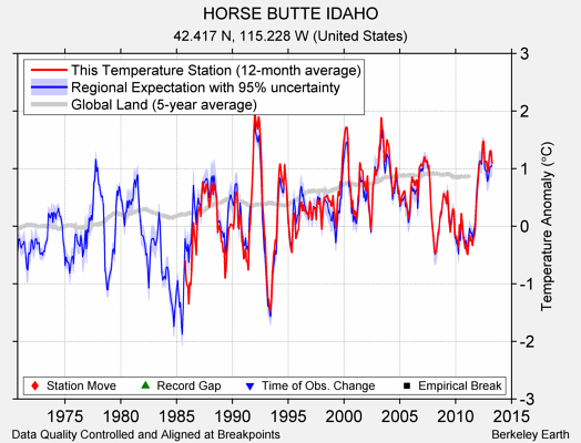 HORSE BUTTE IDAHO comparison to regional expectation