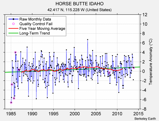 HORSE BUTTE IDAHO Raw Mean Temperature