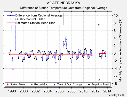 AGATE NEBRASKA difference from regional expectation
