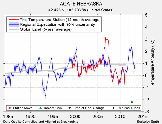 AGATE NEBRASKA comparison to regional expectation