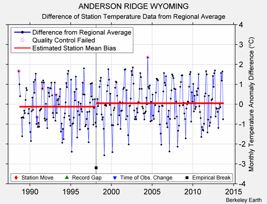 ANDERSON RIDGE WYOMING difference from regional expectation