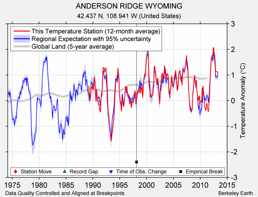 ANDERSON RIDGE WYOMING comparison to regional expectation