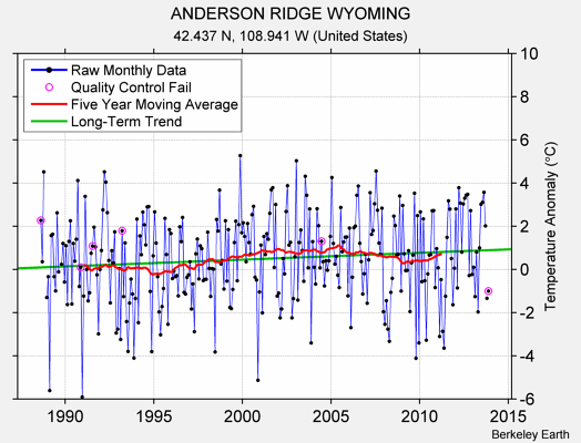 ANDERSON RIDGE WYOMING Raw Mean Temperature