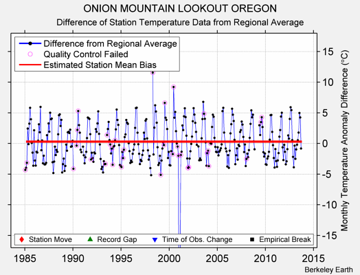 ONION MOUNTAIN LOOKOUT OREGON difference from regional expectation