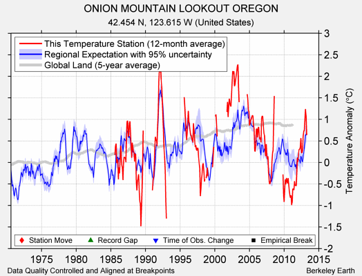 ONION MOUNTAIN LOOKOUT OREGON comparison to regional expectation