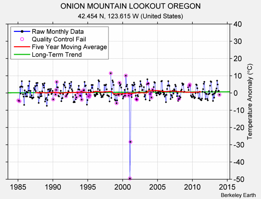 ONION MOUNTAIN LOOKOUT OREGON Raw Mean Temperature