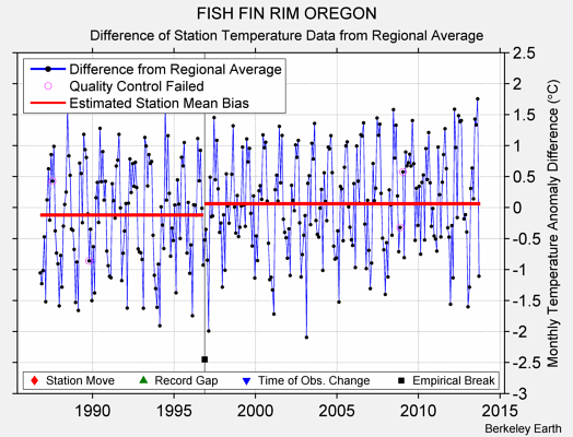 FISH FIN RIM OREGON difference from regional expectation