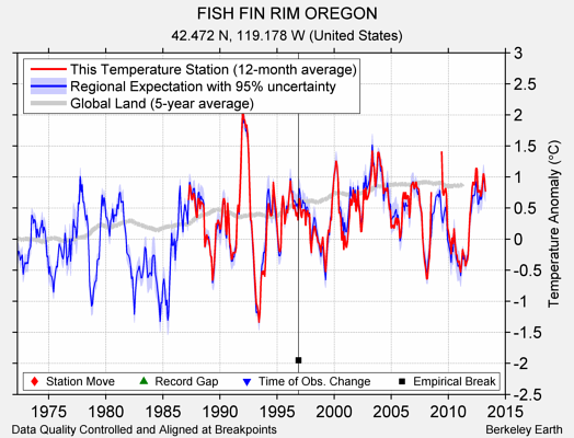 FISH FIN RIM OREGON comparison to regional expectation