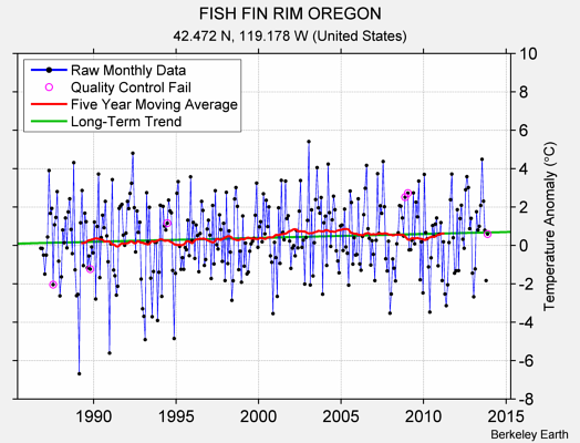 FISH FIN RIM OREGON Raw Mean Temperature