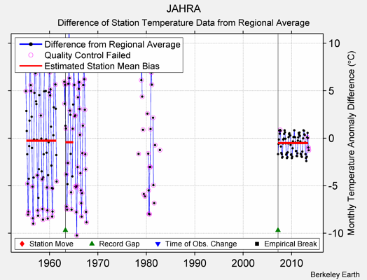 JAHRA difference from regional expectation