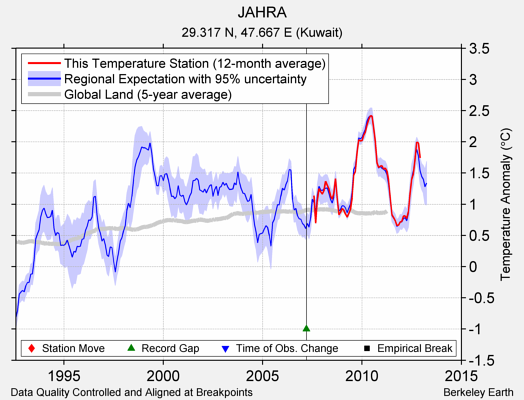 JAHRA comparison to regional expectation