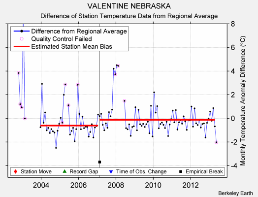 VALENTINE NEBRASKA difference from regional expectation