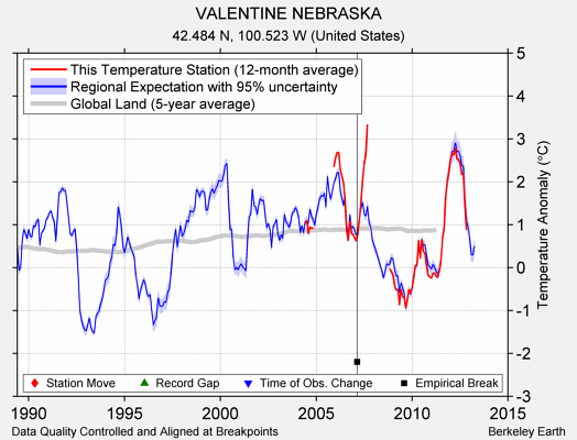 VALENTINE NEBRASKA comparison to regional expectation