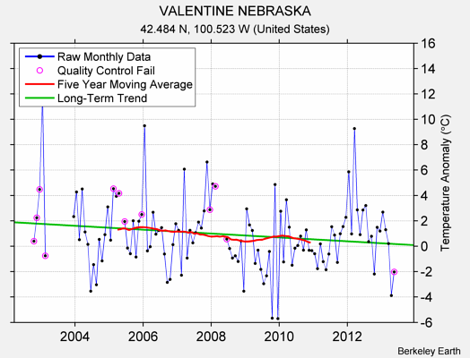 VALENTINE NEBRASKA Raw Mean Temperature