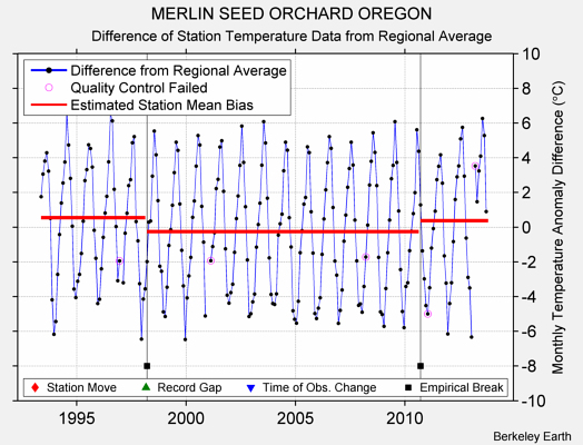 MERLIN SEED ORCHARD OREGON difference from regional expectation