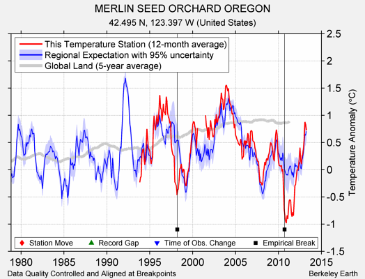 MERLIN SEED ORCHARD OREGON comparison to regional expectation