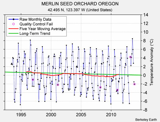 MERLIN SEED ORCHARD OREGON Raw Mean Temperature