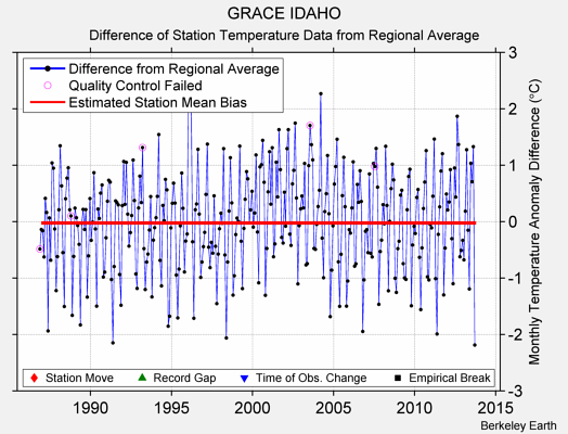 GRACE IDAHO difference from regional expectation