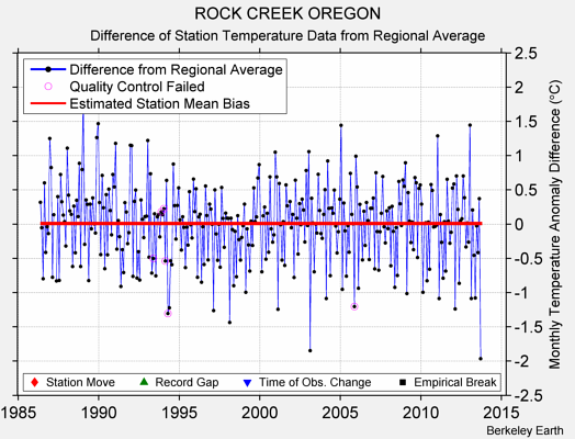 ROCK CREEK OREGON difference from regional expectation