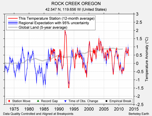 ROCK CREEK OREGON comparison to regional expectation