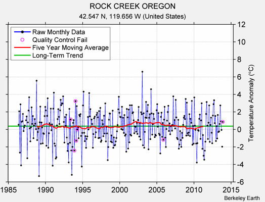 ROCK CREEK OREGON Raw Mean Temperature