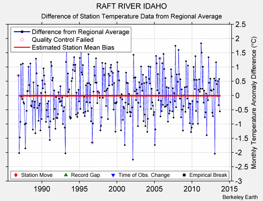 RAFT RIVER IDAHO difference from regional expectation