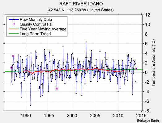 RAFT RIVER IDAHO Raw Mean Temperature