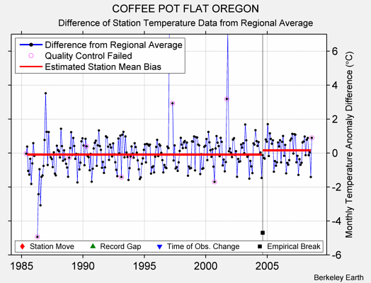 COFFEE POT FLAT OREGON difference from regional expectation